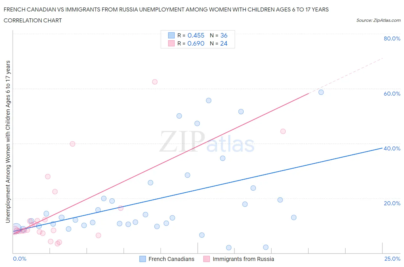 French Canadian vs Immigrants from Russia Unemployment Among Women with Children Ages 6 to 17 years