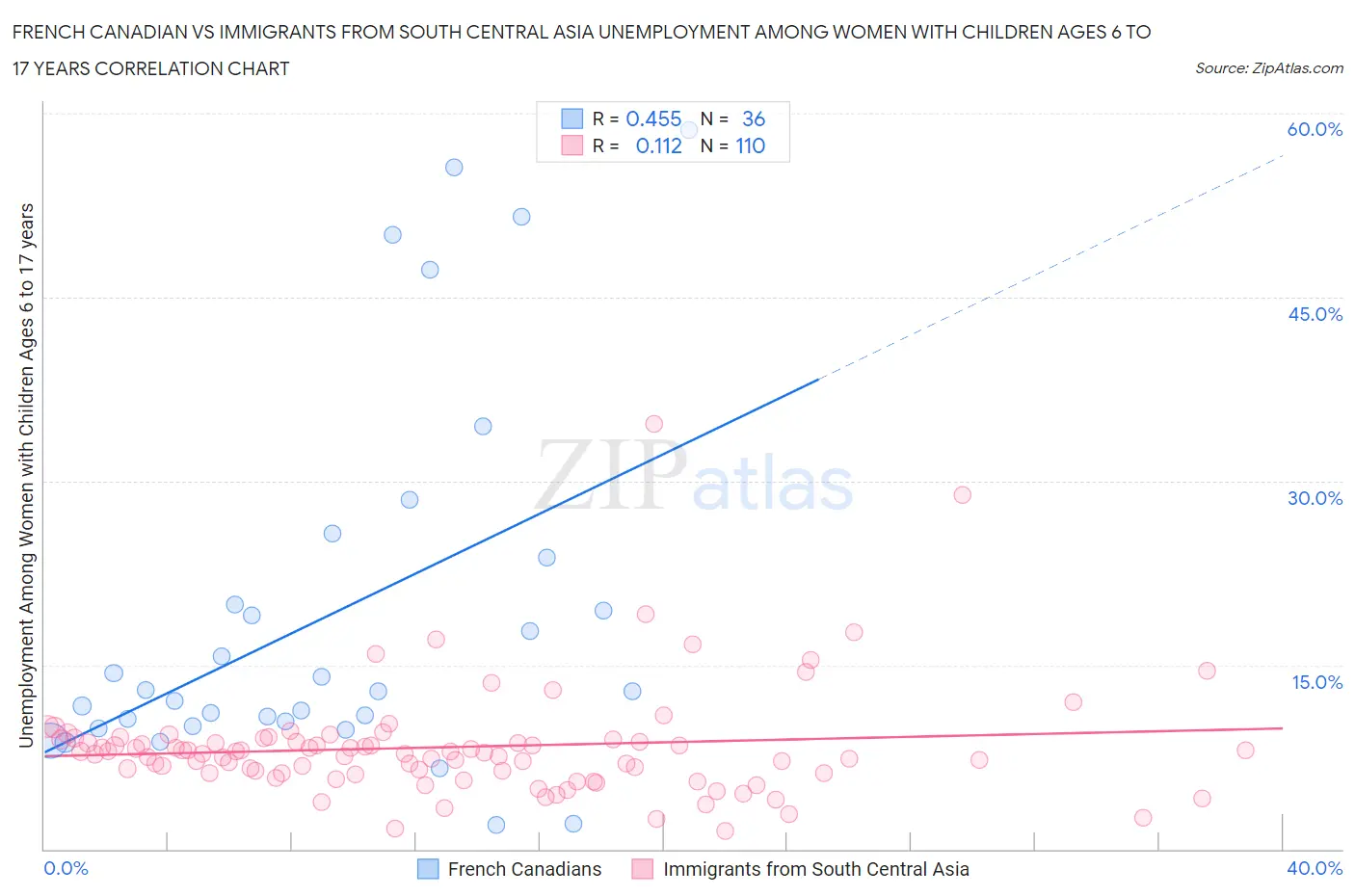 French Canadian vs Immigrants from South Central Asia Unemployment Among Women with Children Ages 6 to 17 years