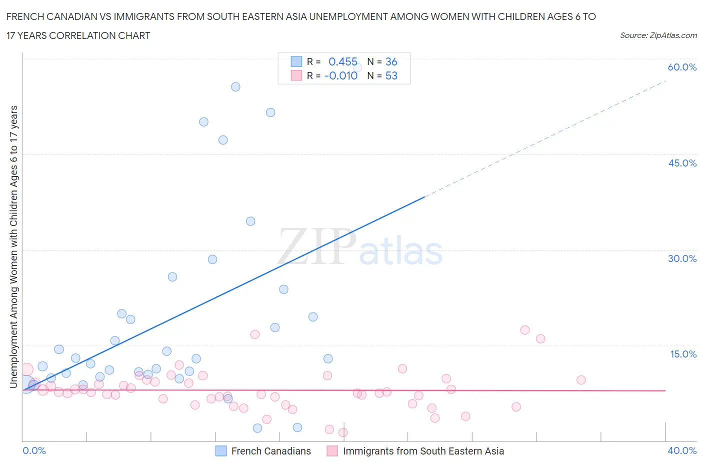 French Canadian vs Immigrants from South Eastern Asia Unemployment Among Women with Children Ages 6 to 17 years