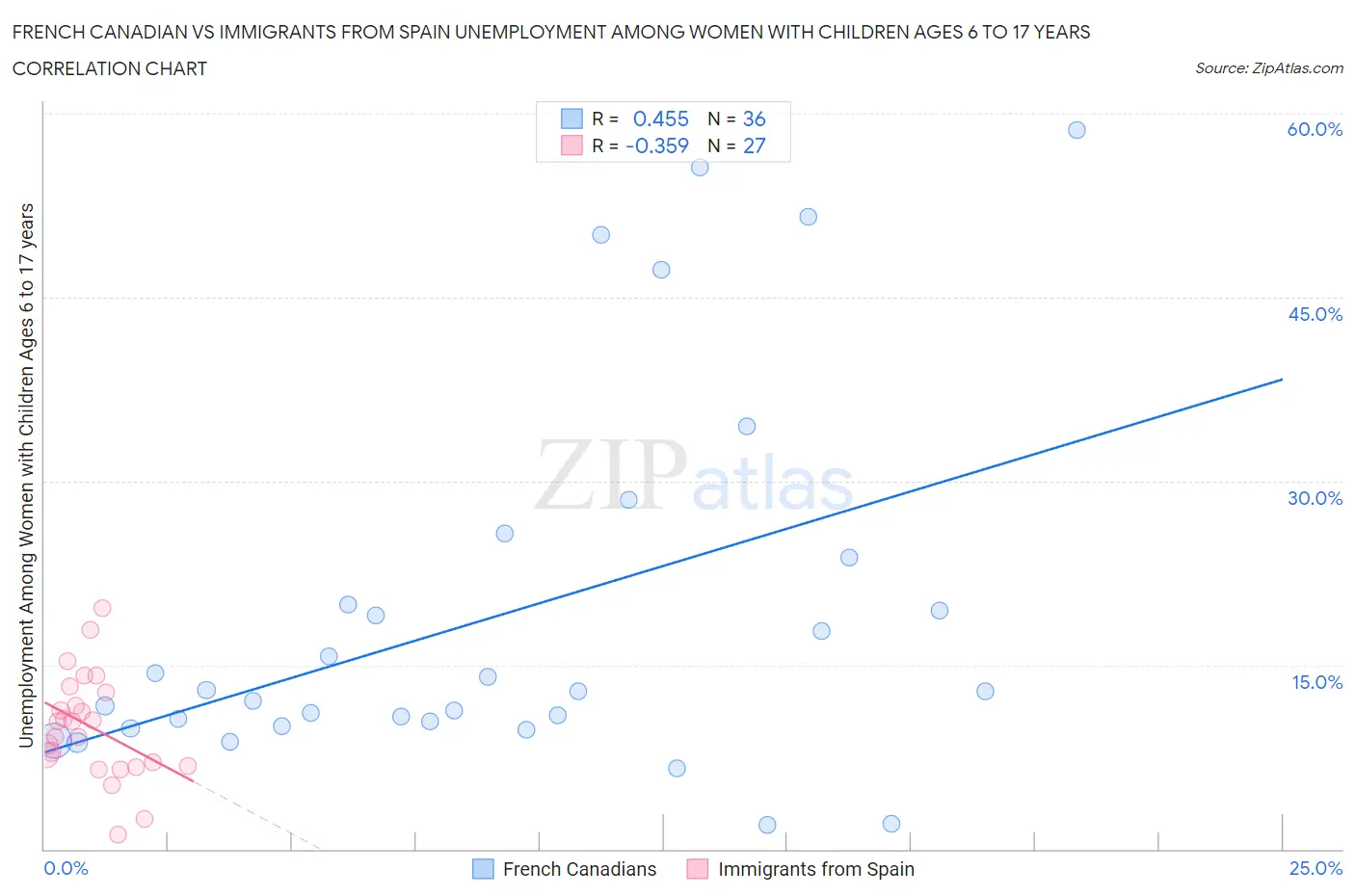 French Canadian vs Immigrants from Spain Unemployment Among Women with Children Ages 6 to 17 years