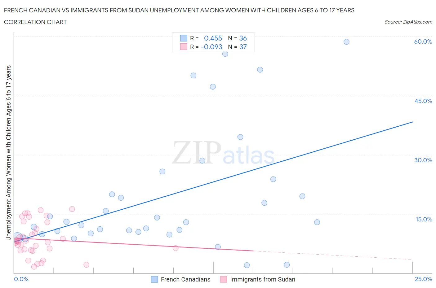 French Canadian vs Immigrants from Sudan Unemployment Among Women with Children Ages 6 to 17 years