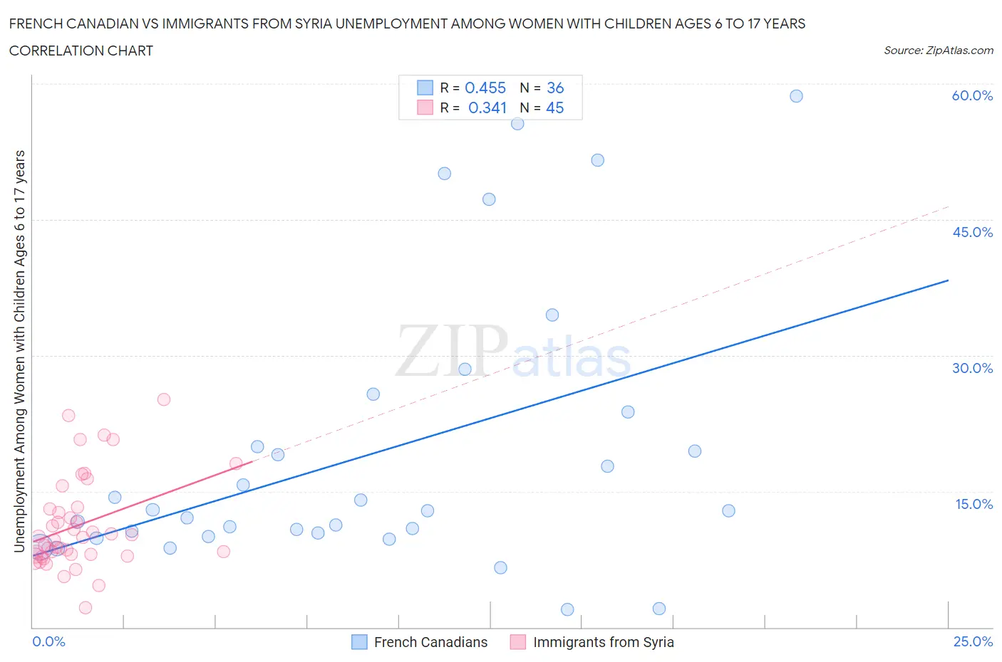 French Canadian vs Immigrants from Syria Unemployment Among Women with Children Ages 6 to 17 years