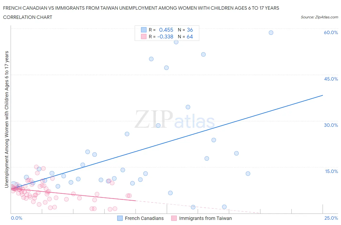 French Canadian vs Immigrants from Taiwan Unemployment Among Women with Children Ages 6 to 17 years