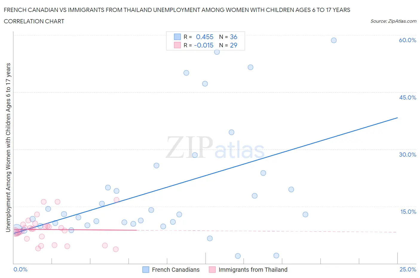 French Canadian vs Immigrants from Thailand Unemployment Among Women with Children Ages 6 to 17 years