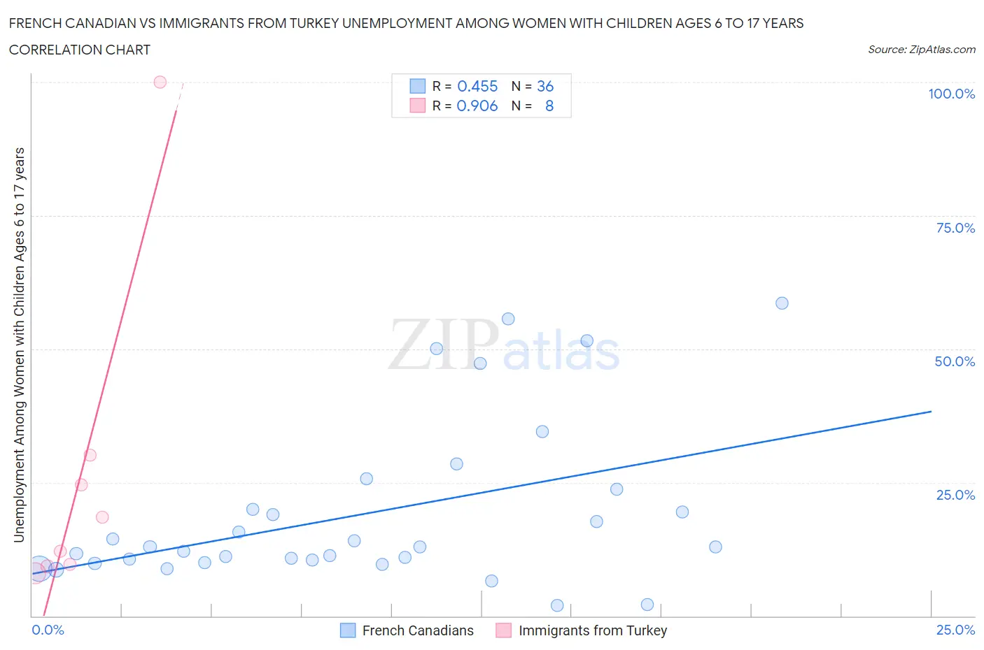 French Canadian vs Immigrants from Turkey Unemployment Among Women with Children Ages 6 to 17 years