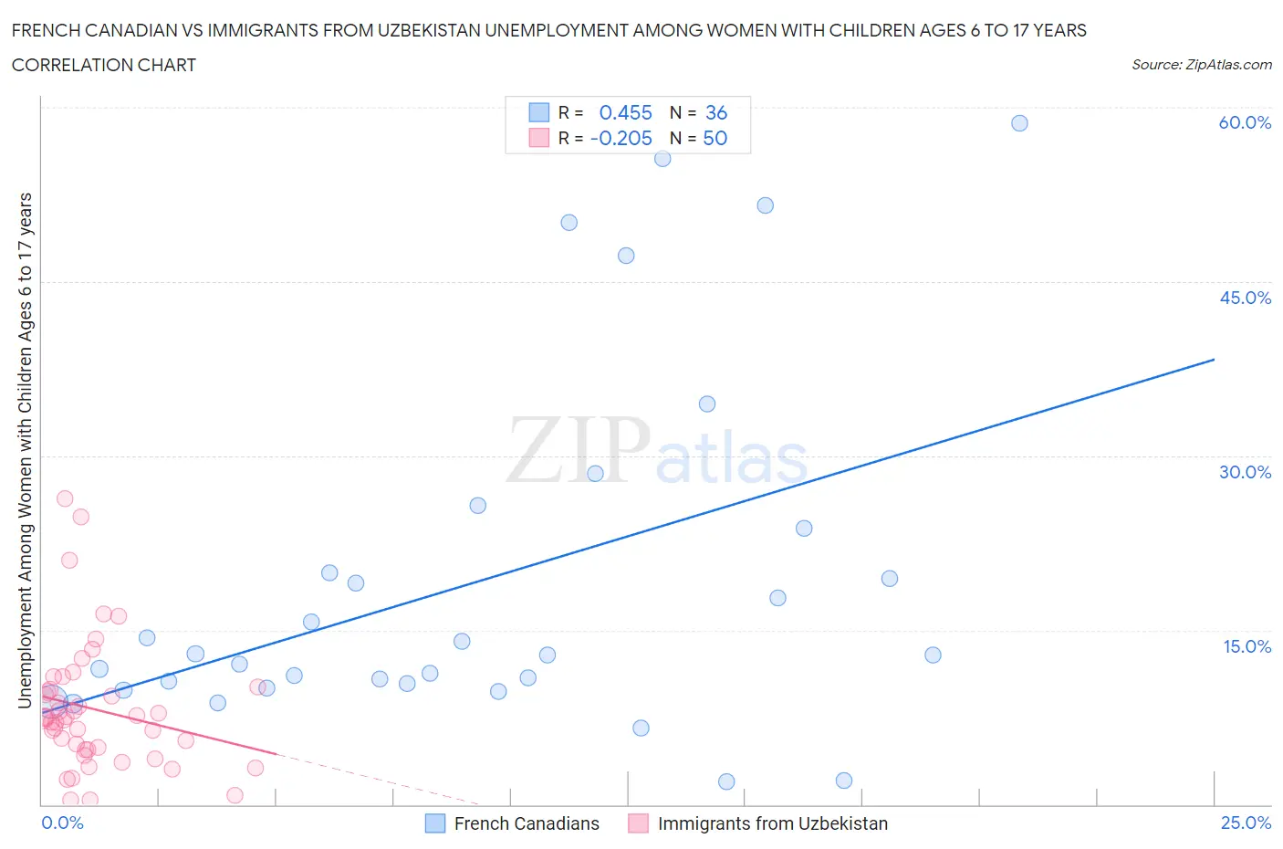 French Canadian vs Immigrants from Uzbekistan Unemployment Among Women with Children Ages 6 to 17 years