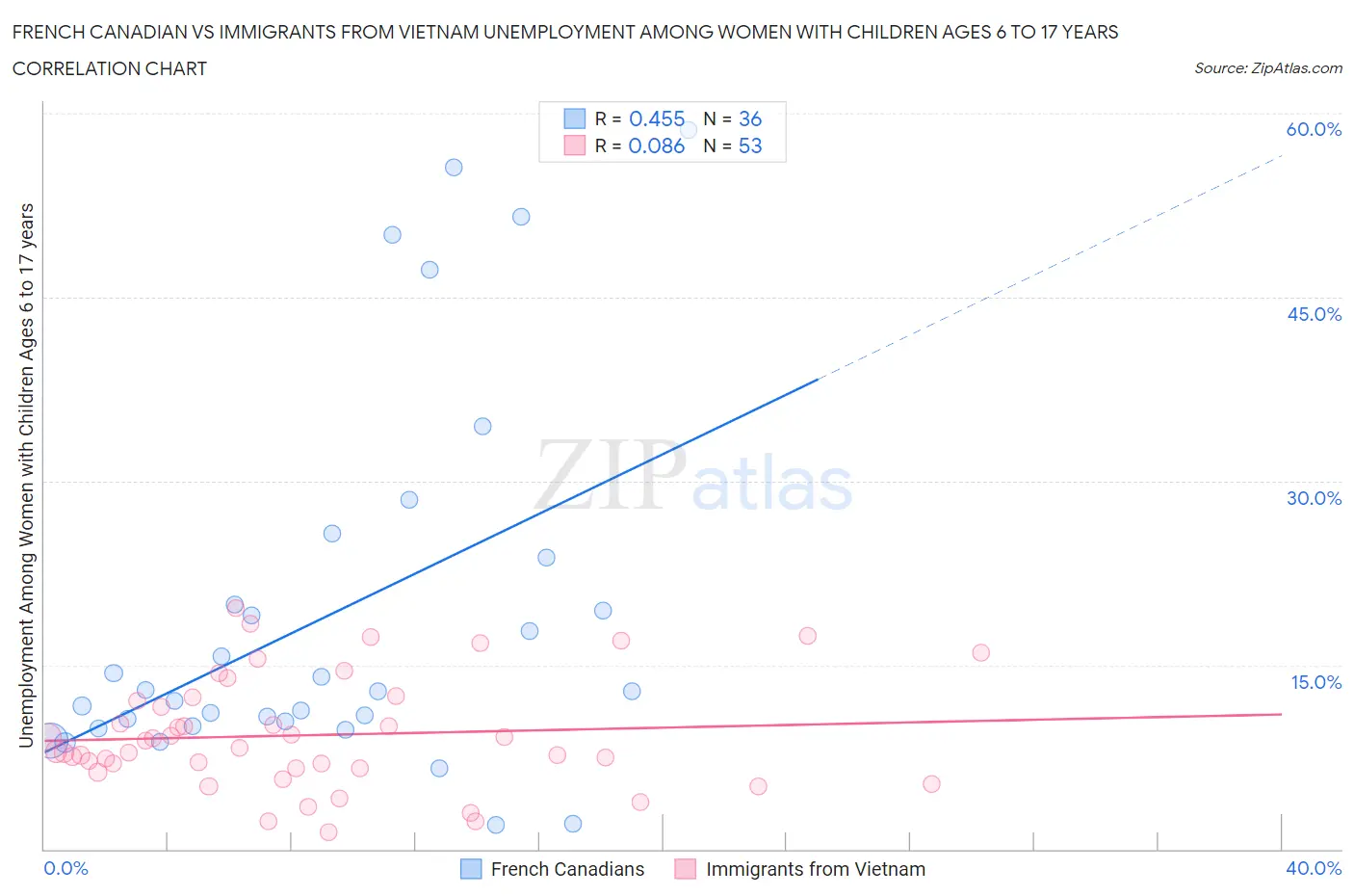 French Canadian vs Immigrants from Vietnam Unemployment Among Women with Children Ages 6 to 17 years