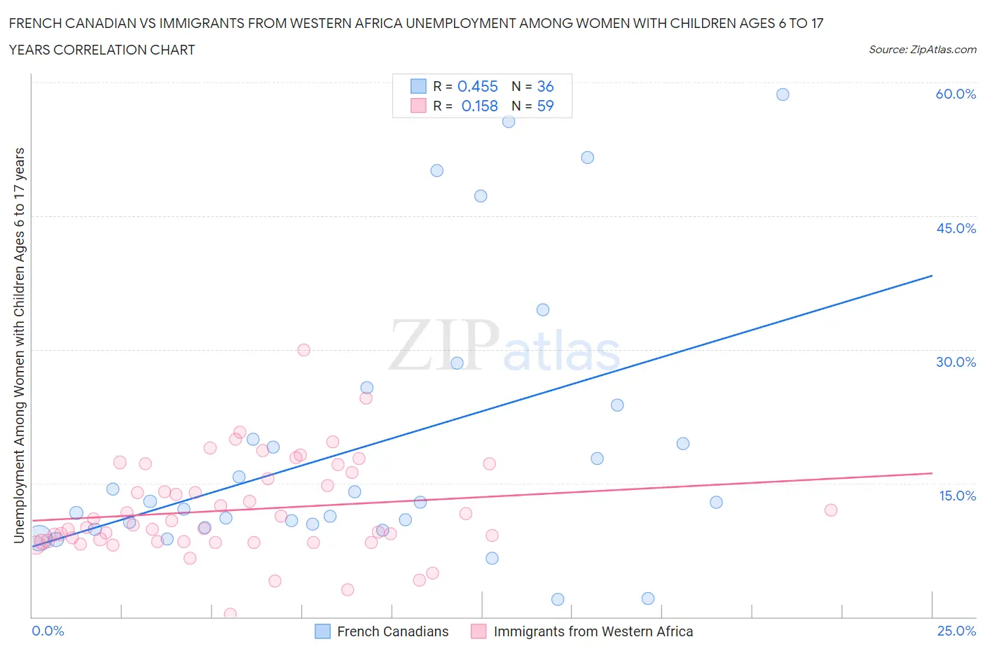 French Canadian vs Immigrants from Western Africa Unemployment Among Women with Children Ages 6 to 17 years