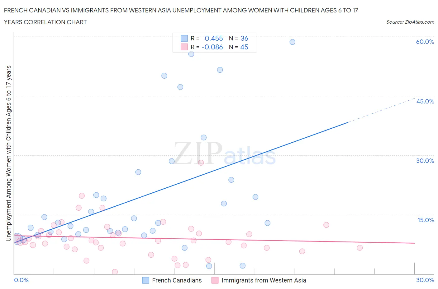 French Canadian vs Immigrants from Western Asia Unemployment Among Women with Children Ages 6 to 17 years