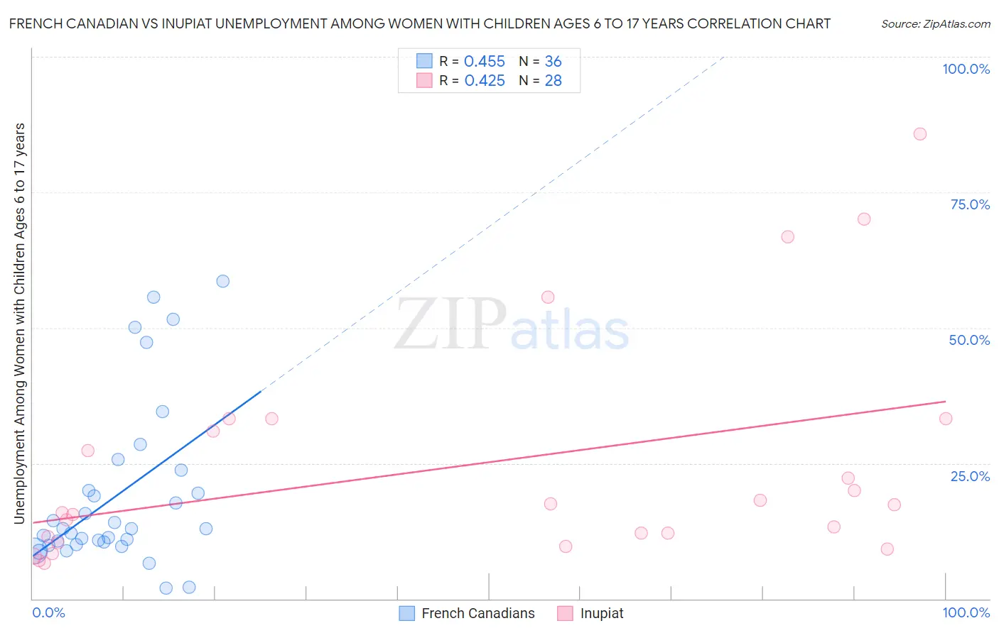 French Canadian vs Inupiat Unemployment Among Women with Children Ages 6 to 17 years