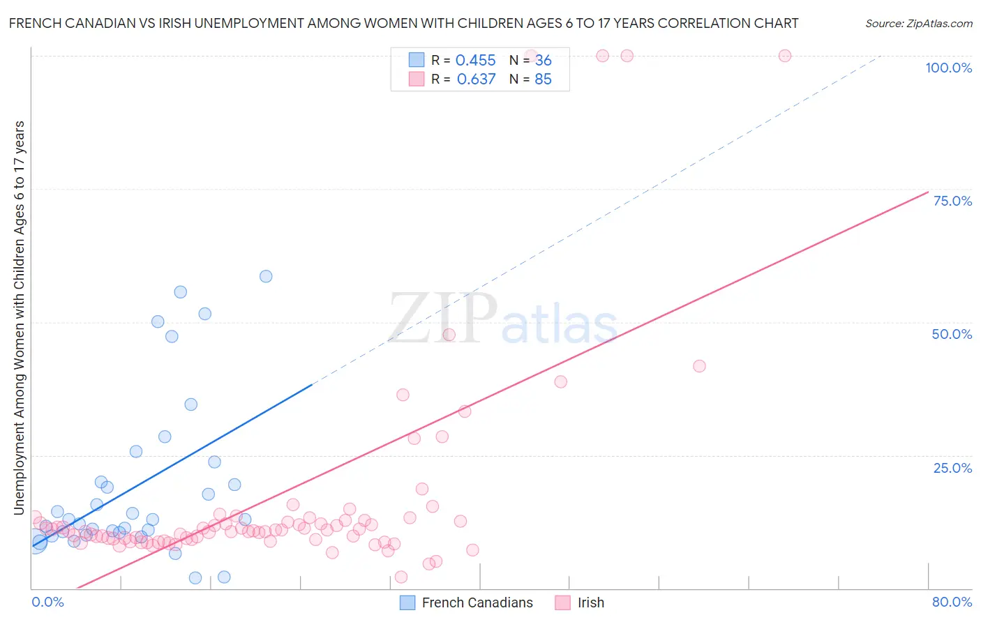 French Canadian vs Irish Unemployment Among Women with Children Ages 6 to 17 years