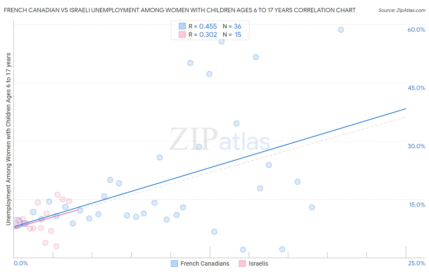 French Canadian vs Israeli Unemployment Among Women with Children Ages 6 to 17 years