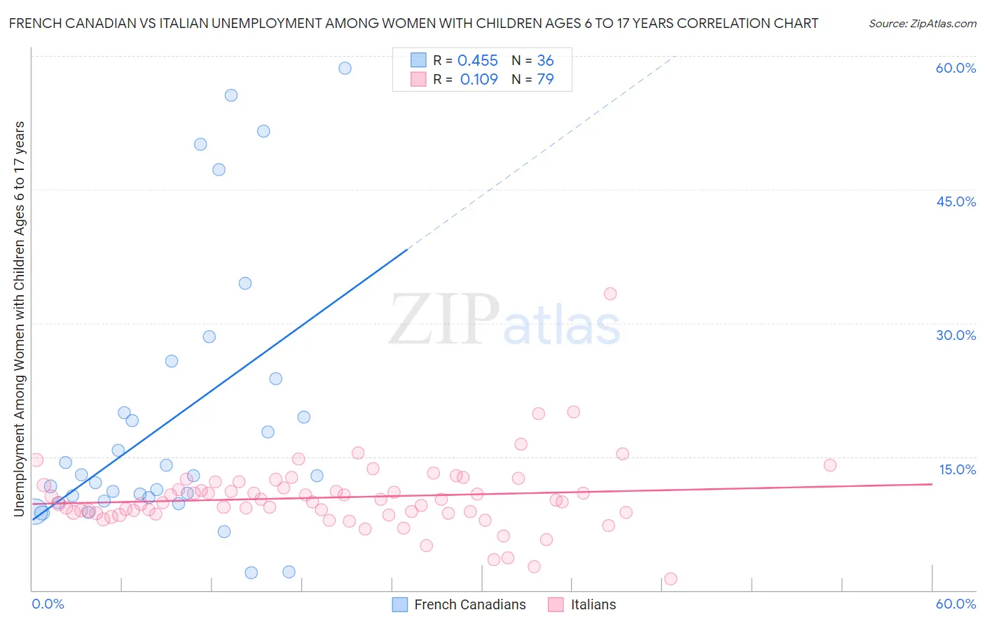 French Canadian vs Italian Unemployment Among Women with Children Ages 6 to 17 years