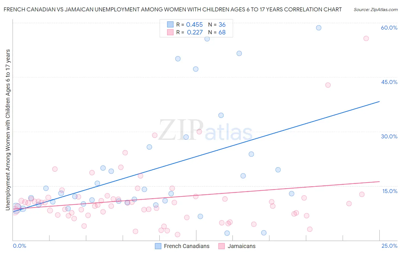 French Canadian vs Jamaican Unemployment Among Women with Children Ages 6 to 17 years