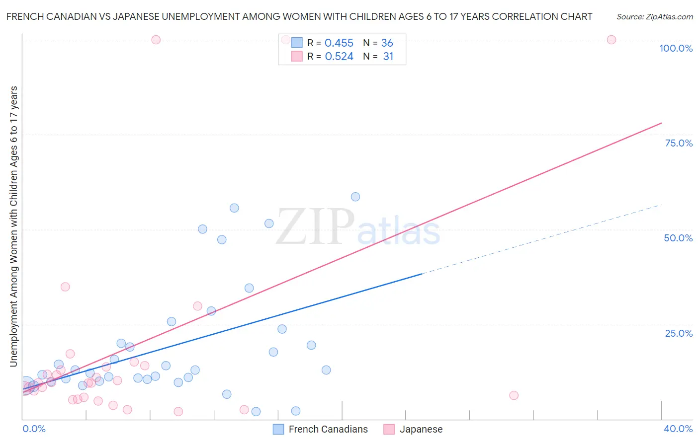 French Canadian vs Japanese Unemployment Among Women with Children Ages 6 to 17 years