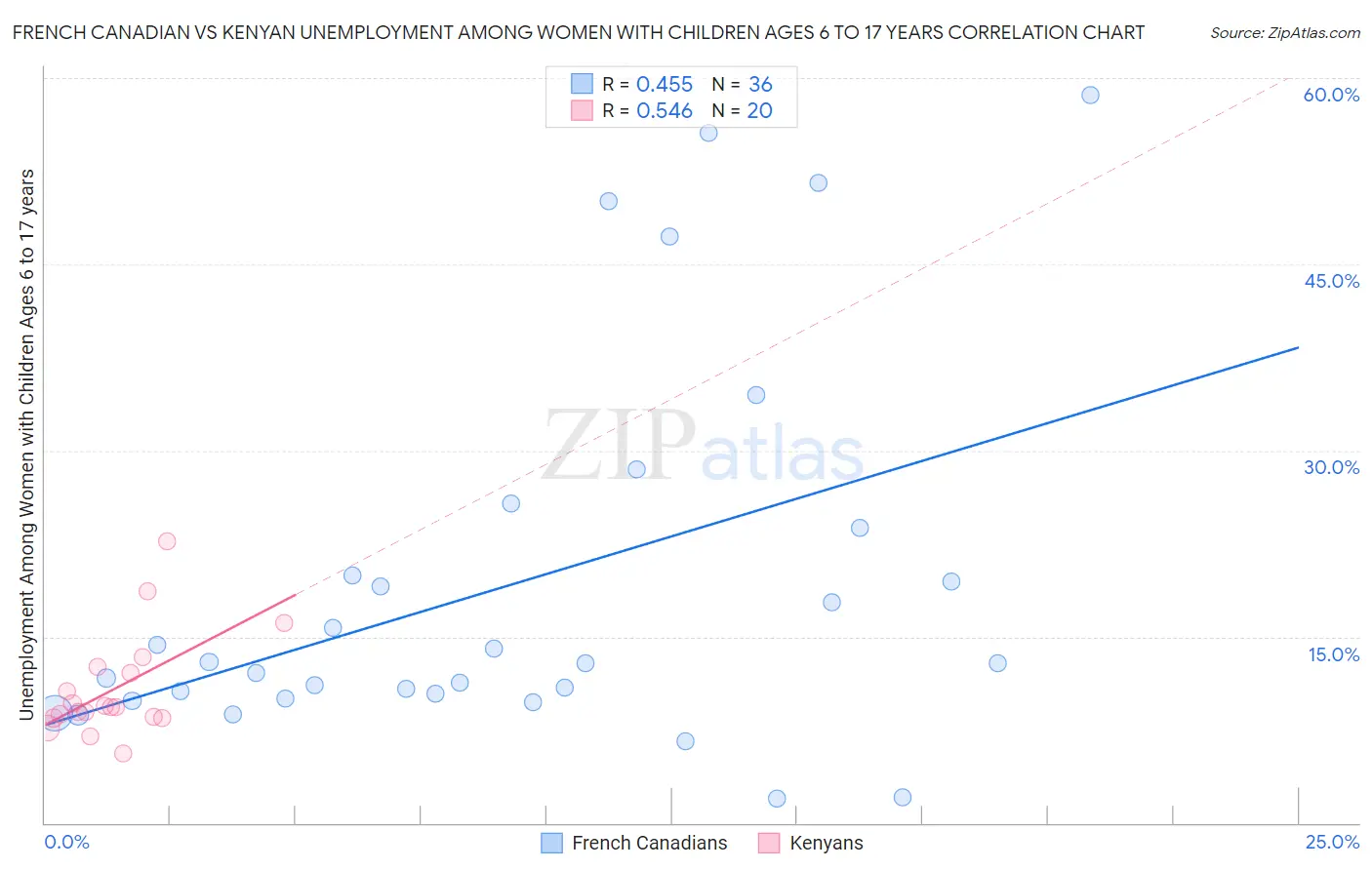 French Canadian vs Kenyan Unemployment Among Women with Children Ages 6 to 17 years