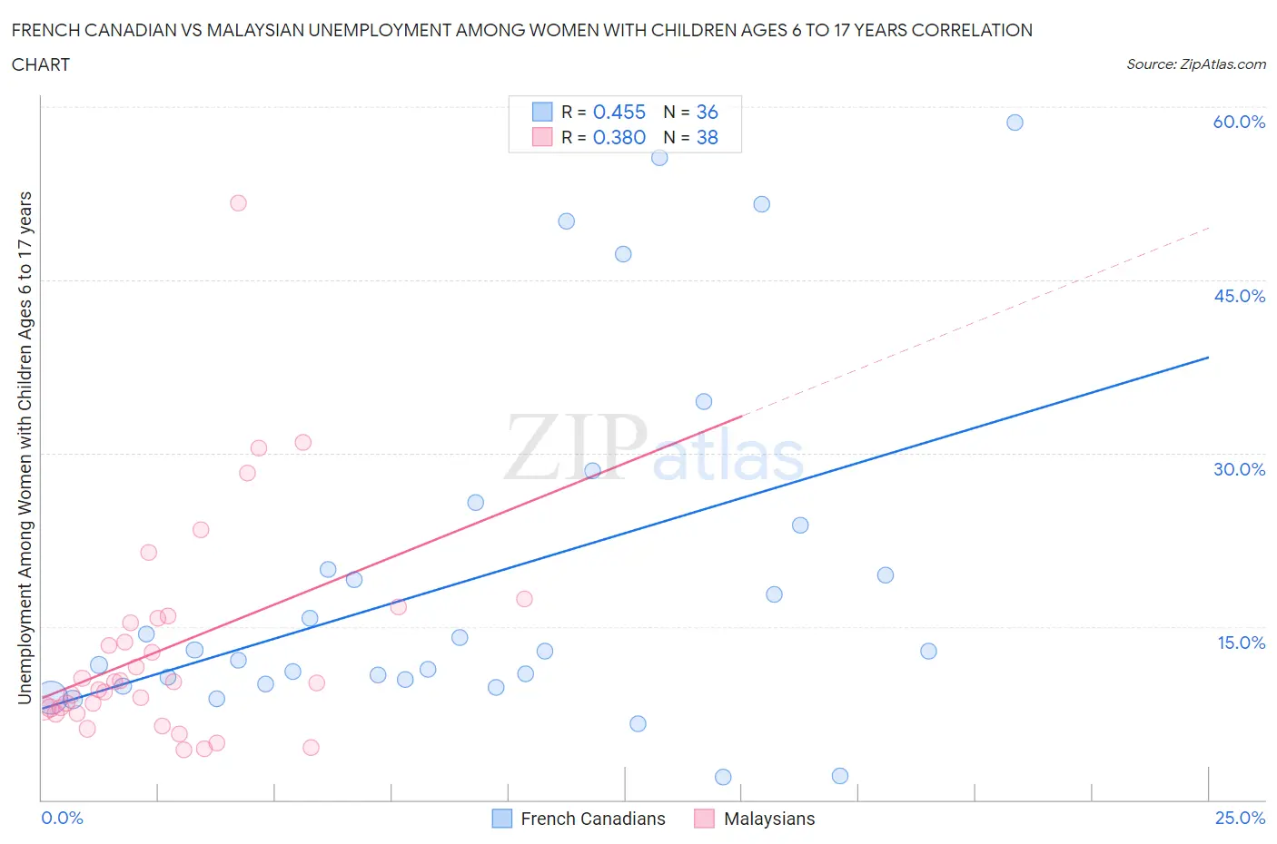 French Canadian vs Malaysian Unemployment Among Women with Children Ages 6 to 17 years