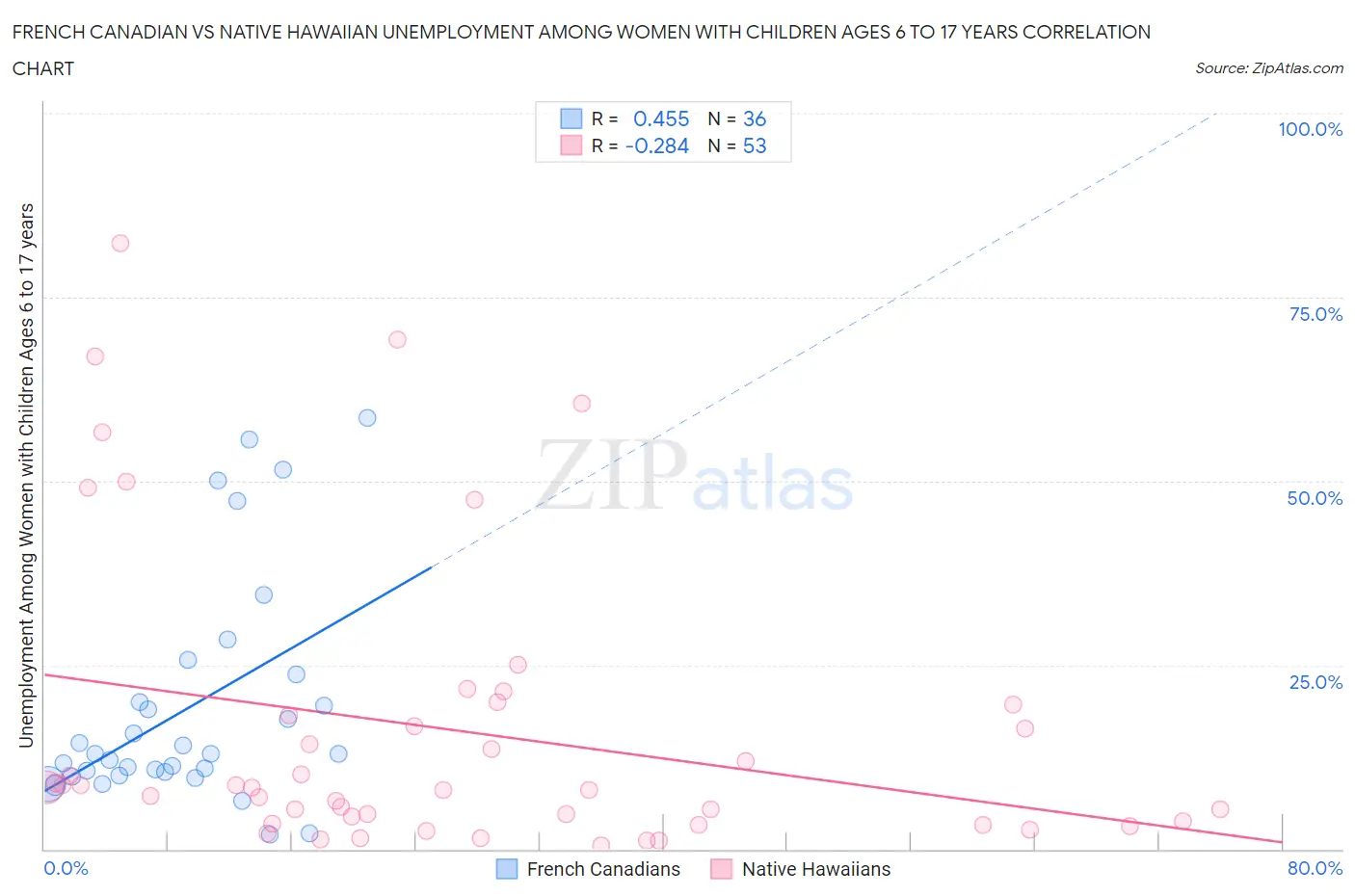 French Canadian vs Native Hawaiian Unemployment Among Women with Children Ages 6 to 17 years