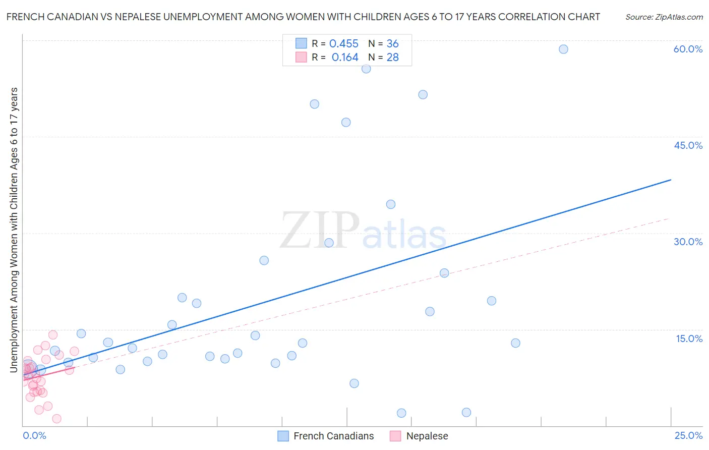 French Canadian vs Nepalese Unemployment Among Women with Children Ages 6 to 17 years