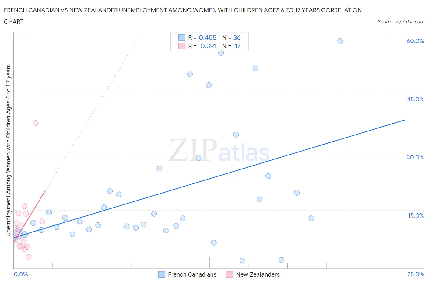 French Canadian vs New Zealander Unemployment Among Women with Children Ages 6 to 17 years