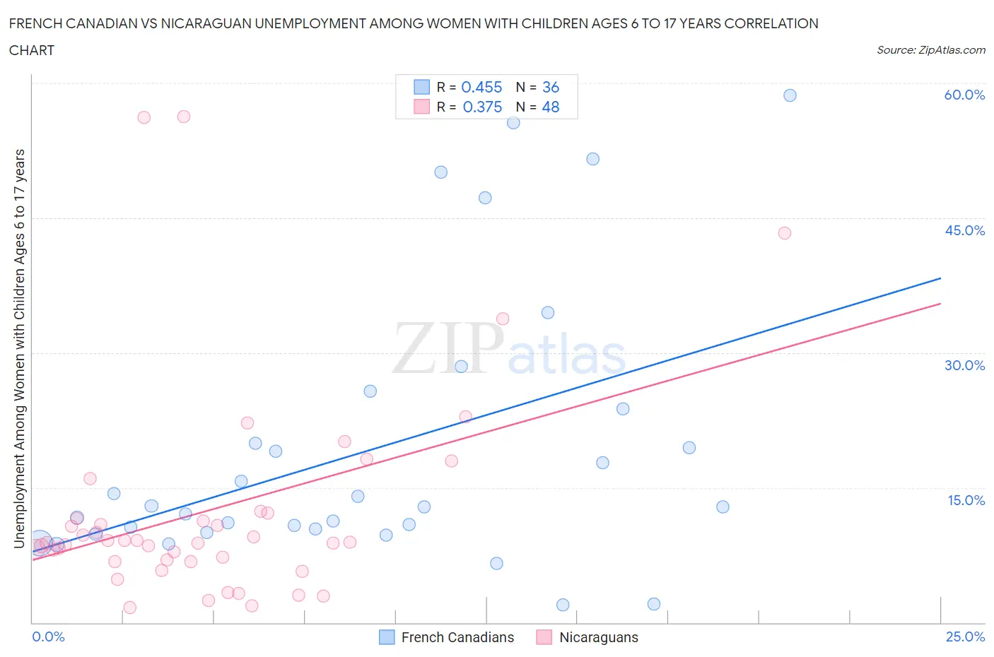 French Canadian vs Nicaraguan Unemployment Among Women with Children Ages 6 to 17 years