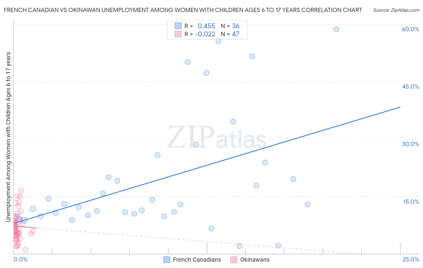 French Canadian vs Okinawan Unemployment Among Women with Children Ages 6 to 17 years