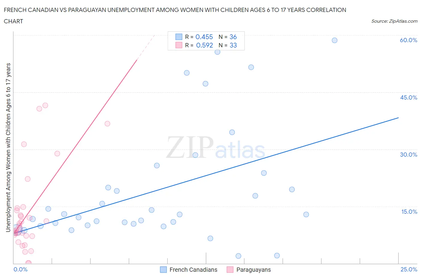 French Canadian vs Paraguayan Unemployment Among Women with Children Ages 6 to 17 years