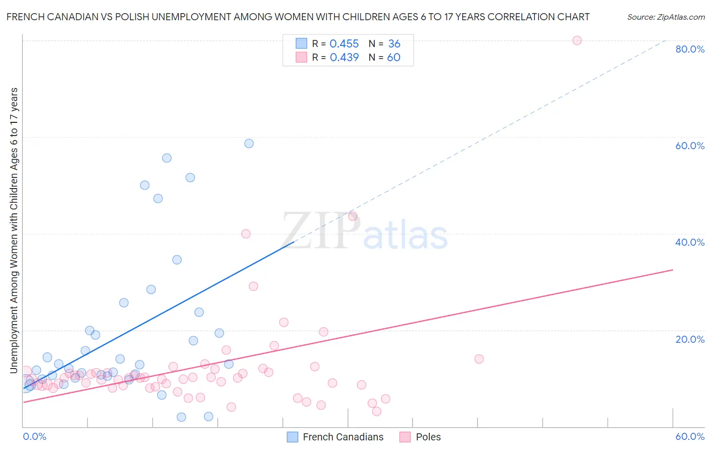 French Canadian vs Polish Unemployment Among Women with Children Ages 6 to 17 years