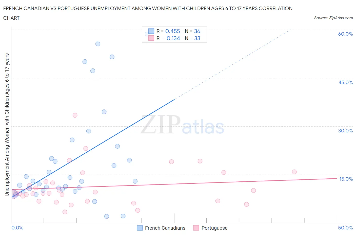 French Canadian vs Portuguese Unemployment Among Women with Children Ages 6 to 17 years