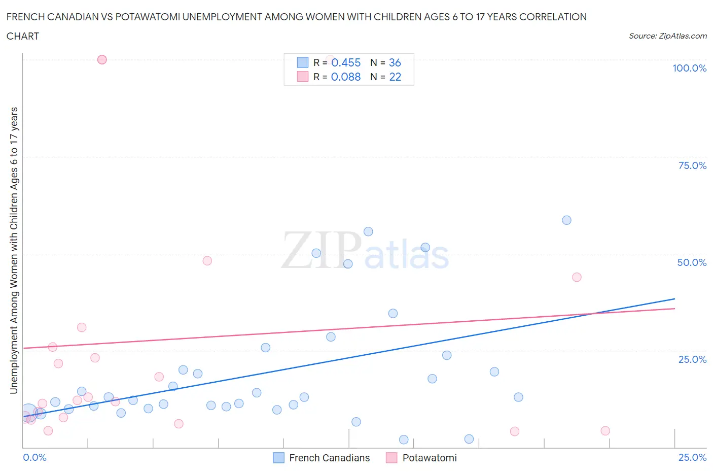 French Canadian vs Potawatomi Unemployment Among Women with Children Ages 6 to 17 years