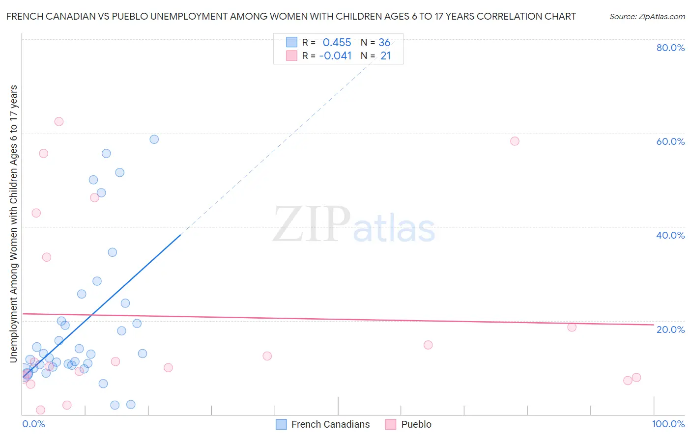 French Canadian vs Pueblo Unemployment Among Women with Children Ages 6 to 17 years