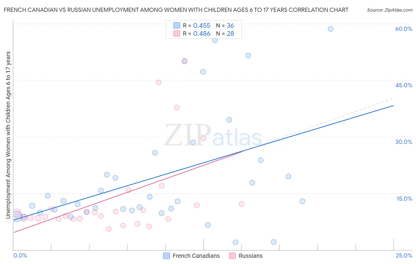 French Canadian vs Russian Unemployment Among Women with Children Ages 6 to 17 years