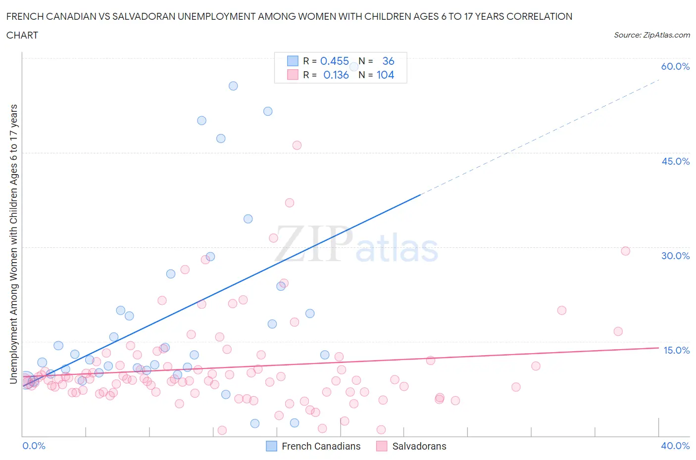 French Canadian vs Salvadoran Unemployment Among Women with Children Ages 6 to 17 years