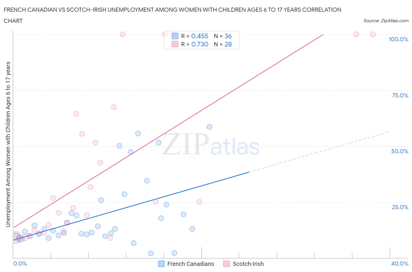 French Canadian vs Scotch-Irish Unemployment Among Women with Children Ages 6 to 17 years