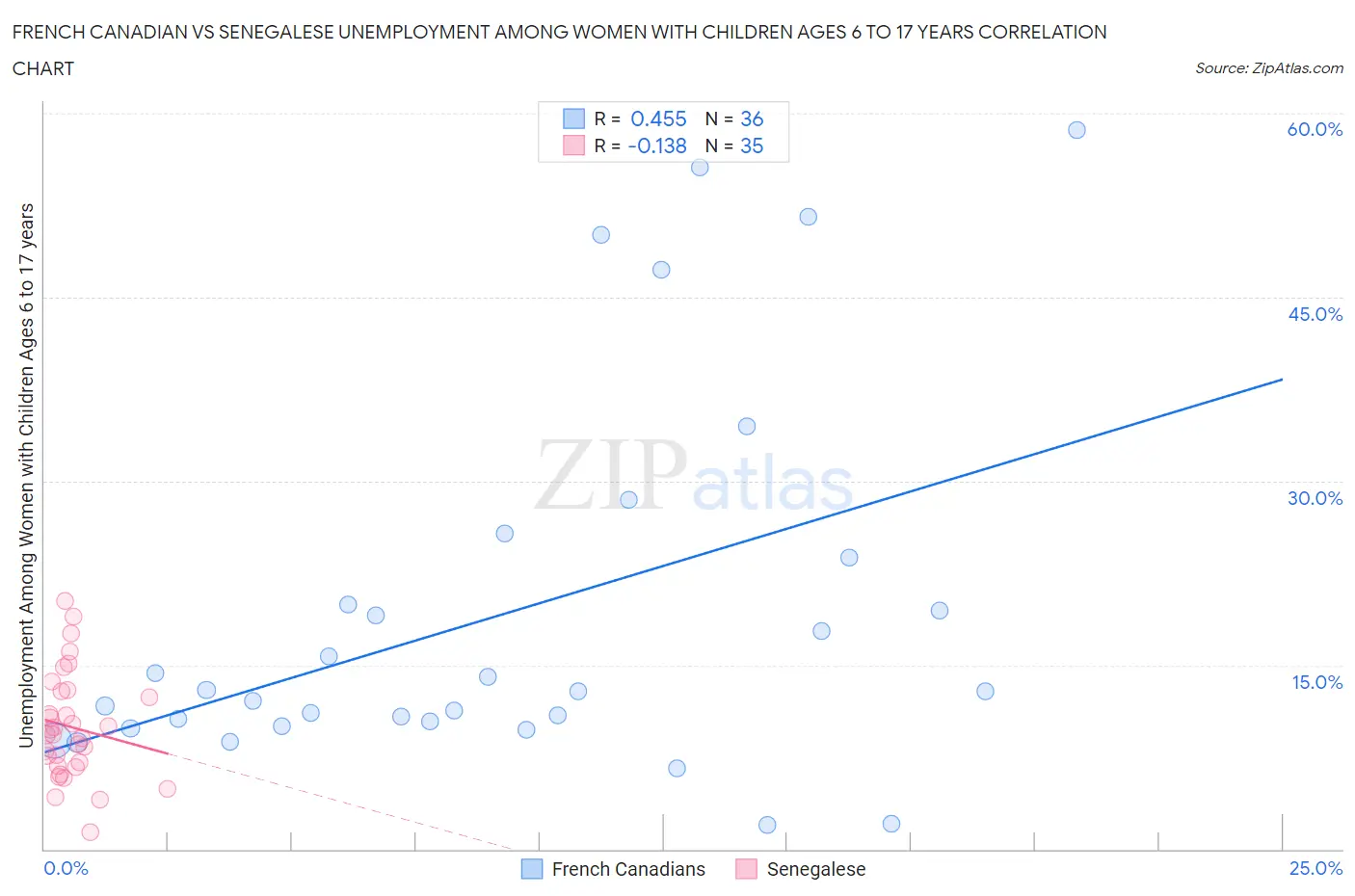 French Canadian vs Senegalese Unemployment Among Women with Children Ages 6 to 17 years