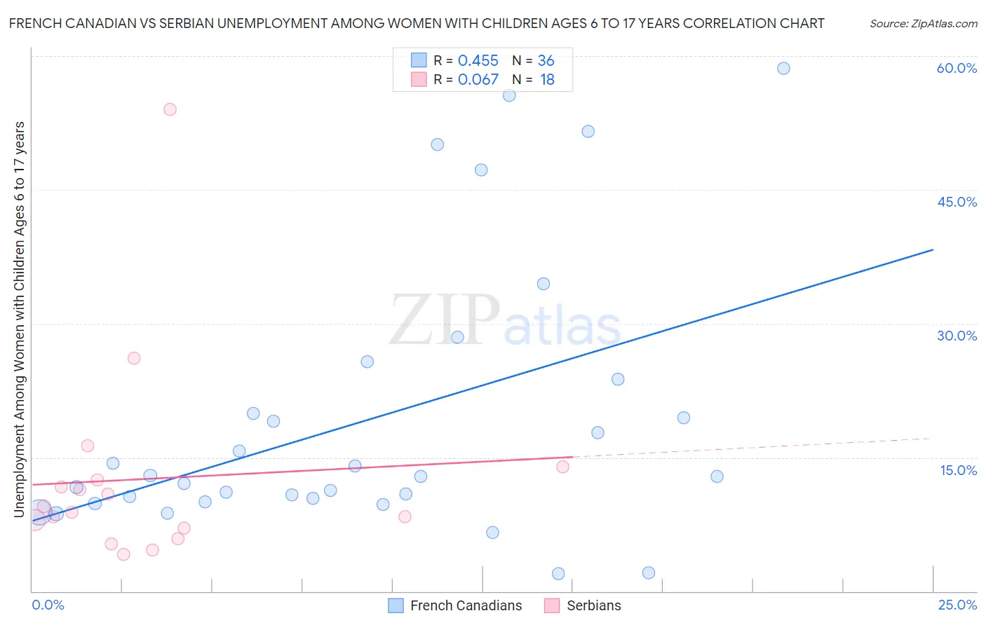 French Canadian vs Serbian Unemployment Among Women with Children Ages 6 to 17 years