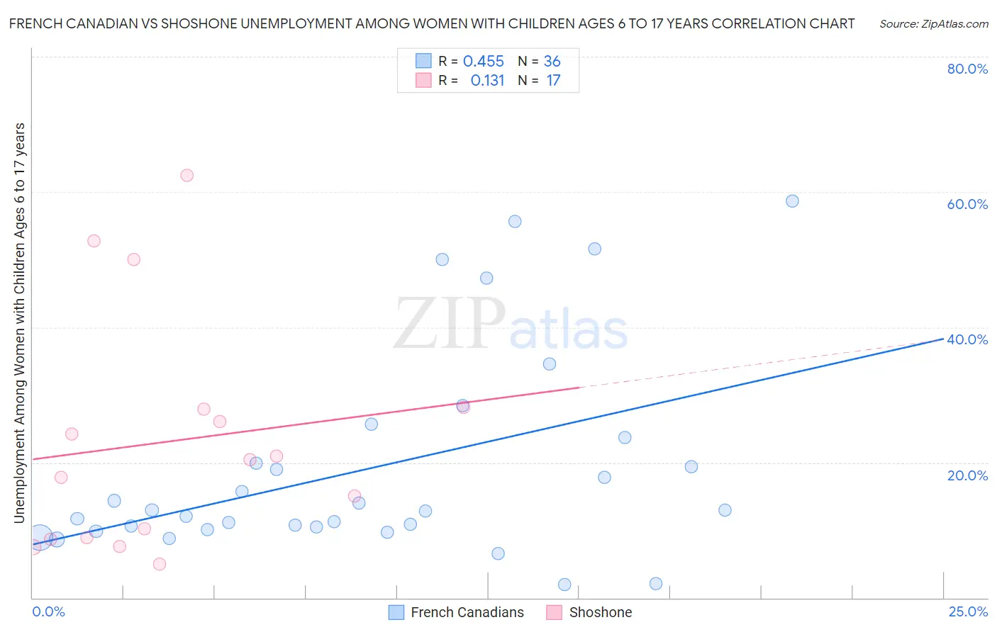 French Canadian vs Shoshone Unemployment Among Women with Children Ages 6 to 17 years