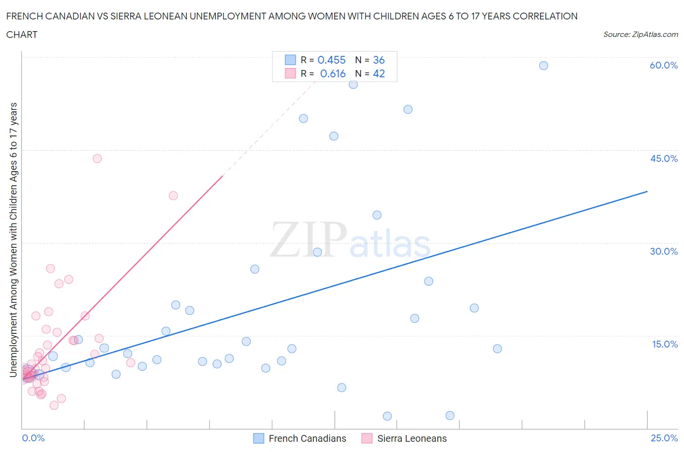 French Canadian vs Sierra Leonean Unemployment Among Women with Children Ages 6 to 17 years