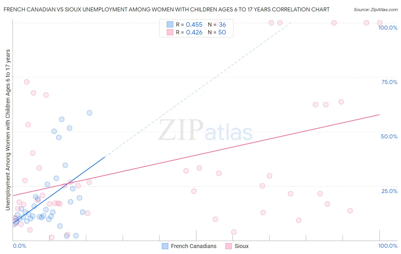 French Canadian vs Sioux Unemployment Among Women with Children Ages 6 to 17 years