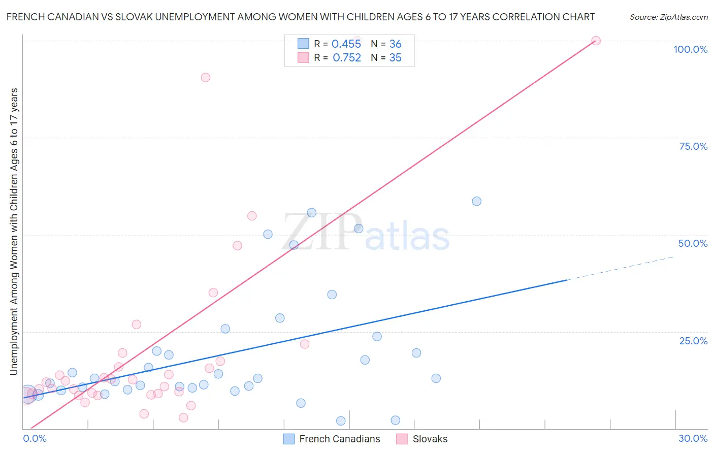 French Canadian vs Slovak Unemployment Among Women with Children Ages 6 to 17 years