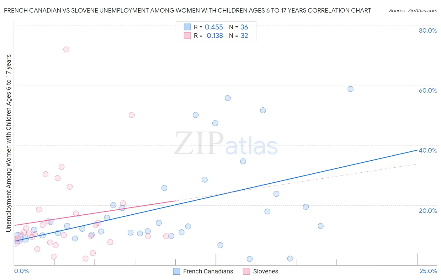 French Canadian vs Slovene Unemployment Among Women with Children Ages 6 to 17 years