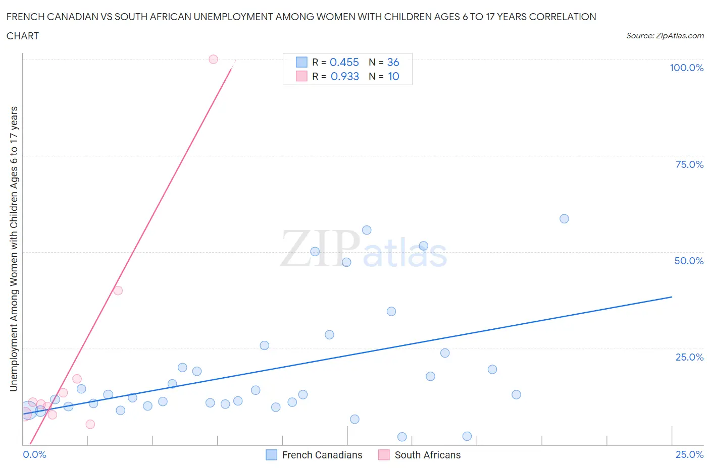 French Canadian vs South African Unemployment Among Women with Children Ages 6 to 17 years