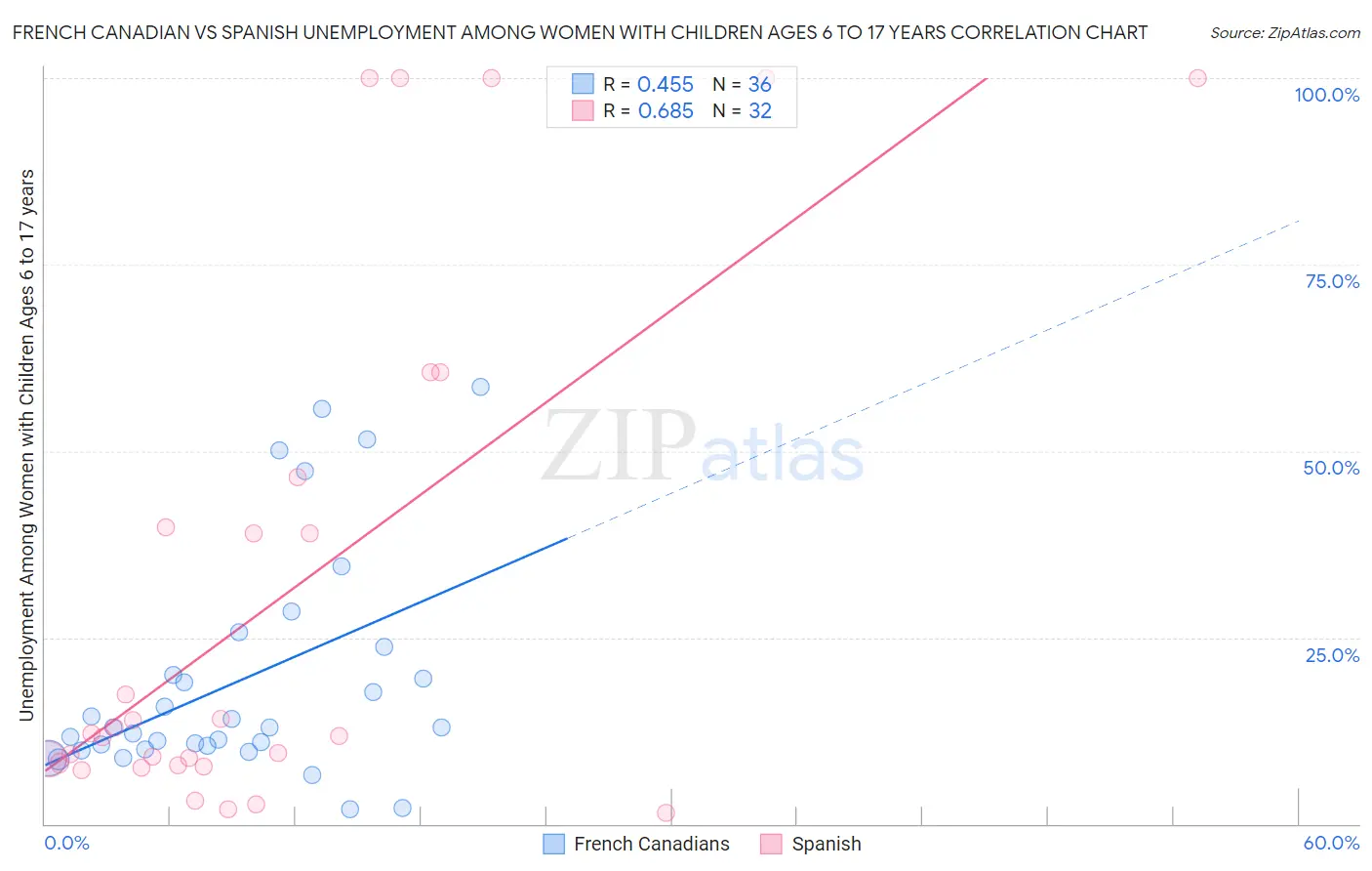 French Canadian vs Spanish Unemployment Among Women with Children Ages 6 to 17 years