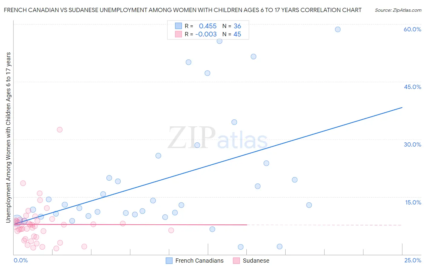 French Canadian vs Sudanese Unemployment Among Women with Children Ages 6 to 17 years