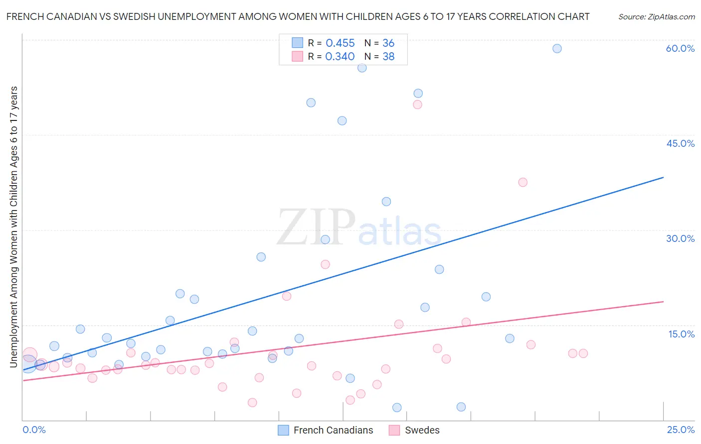 French Canadian vs Swedish Unemployment Among Women with Children Ages 6 to 17 years