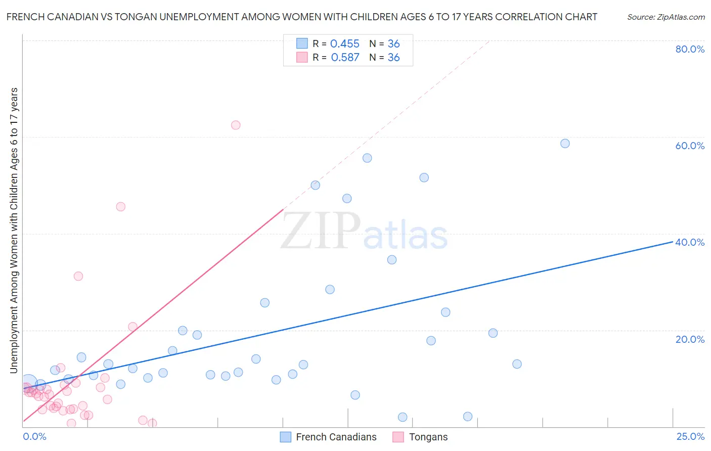 French Canadian vs Tongan Unemployment Among Women with Children Ages 6 to 17 years