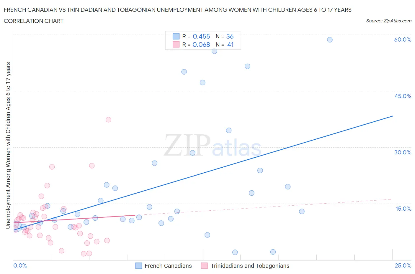 French Canadian vs Trinidadian and Tobagonian Unemployment Among Women with Children Ages 6 to 17 years