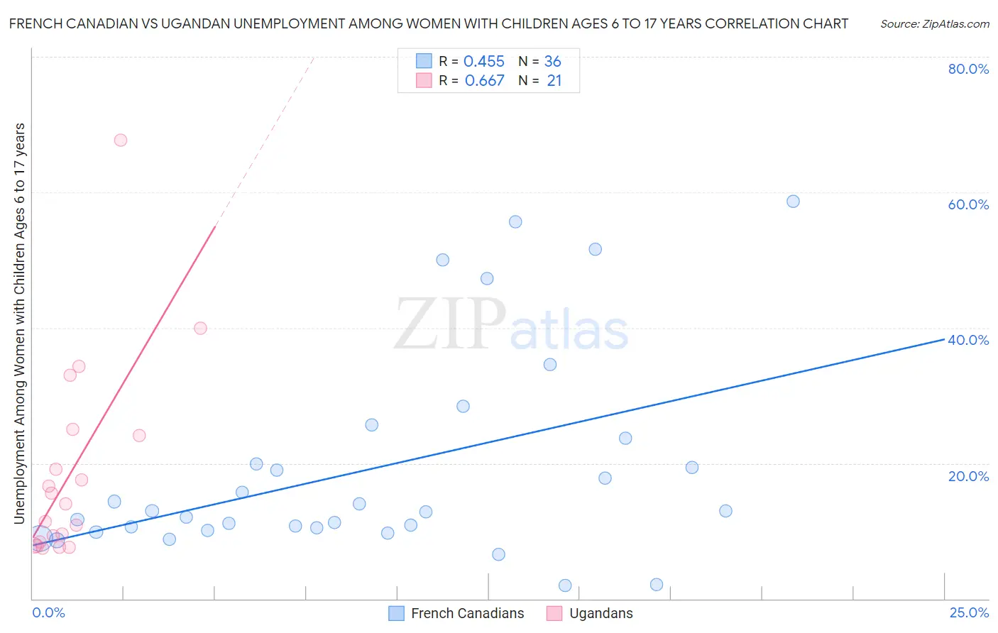 French Canadian vs Ugandan Unemployment Among Women with Children Ages 6 to 17 years