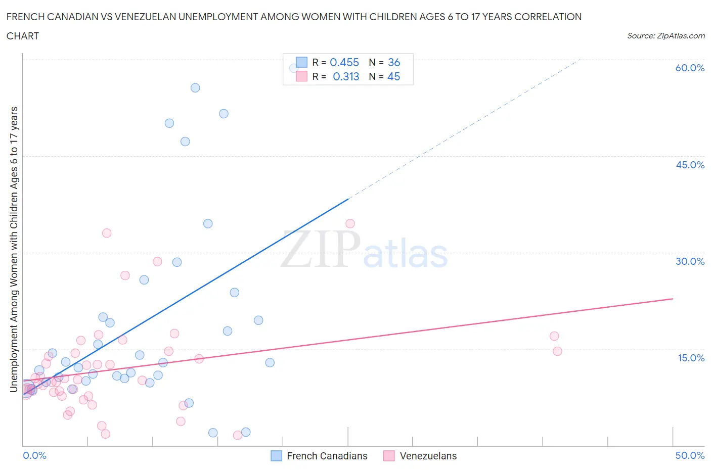 French Canadian vs Venezuelan Unemployment Among Women with Children Ages 6 to 17 years