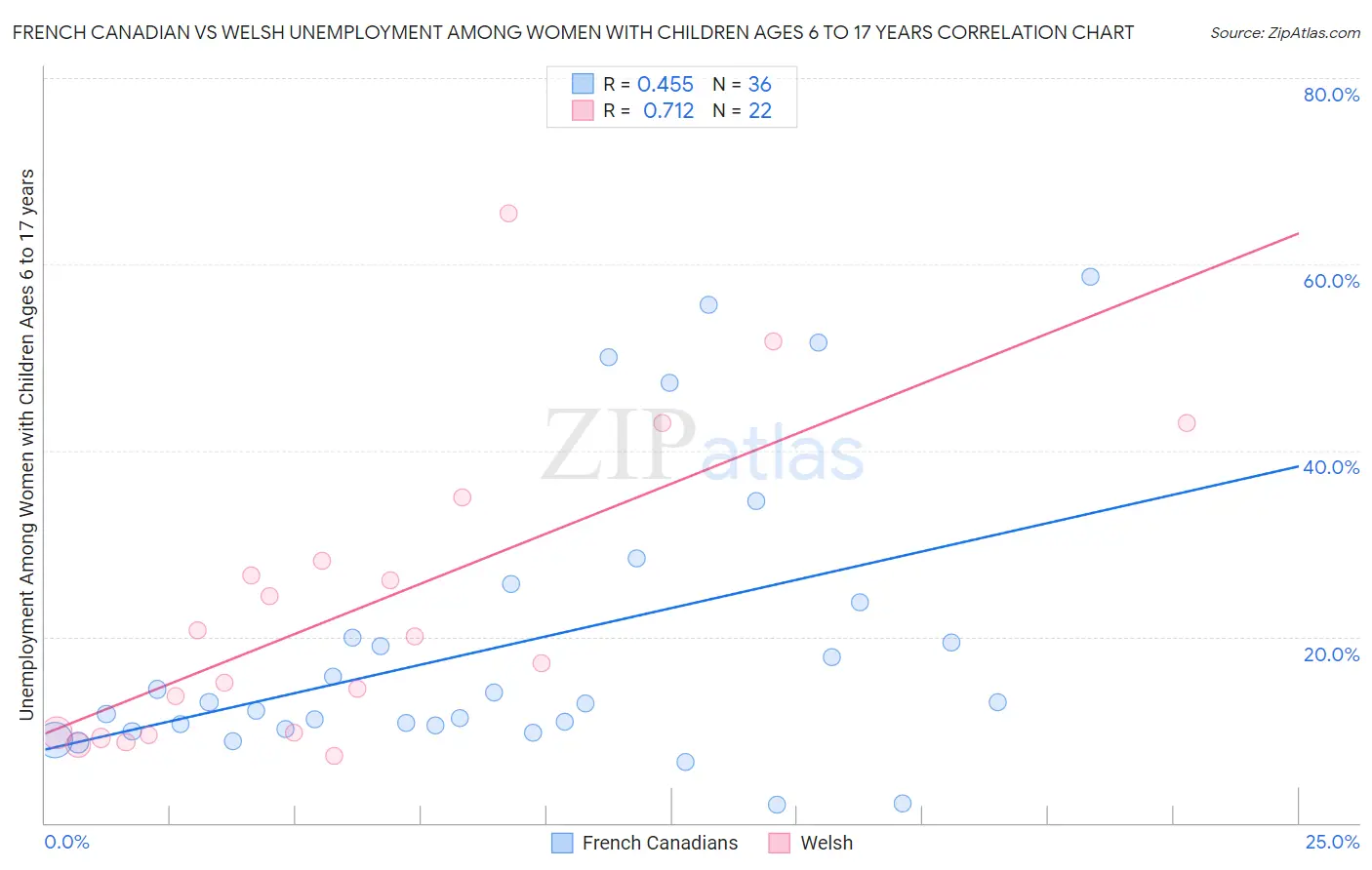 French Canadian vs Welsh Unemployment Among Women with Children Ages 6 to 17 years